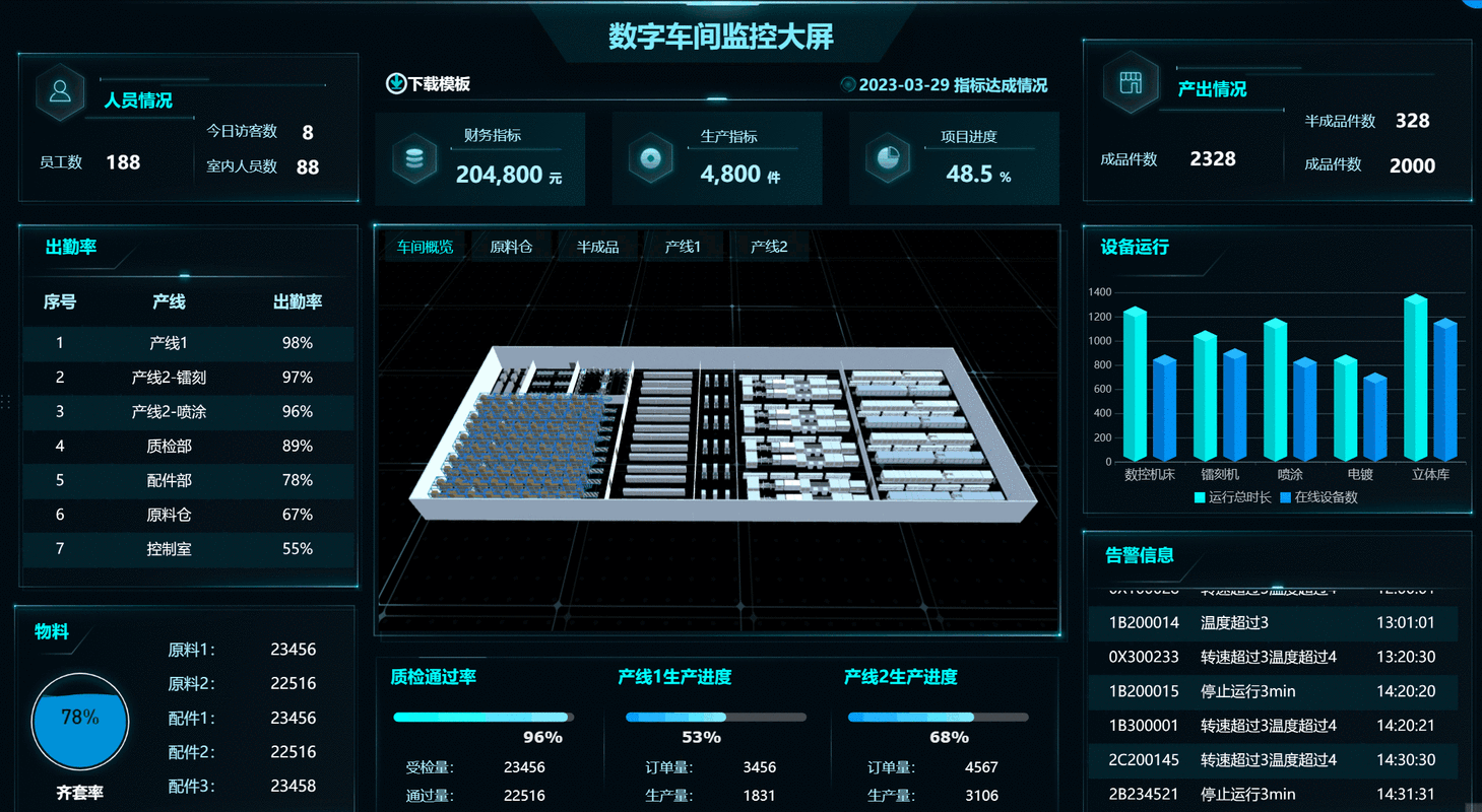 数字化工厂数据大屏实时监控界面但无人关注的讽刺场景
