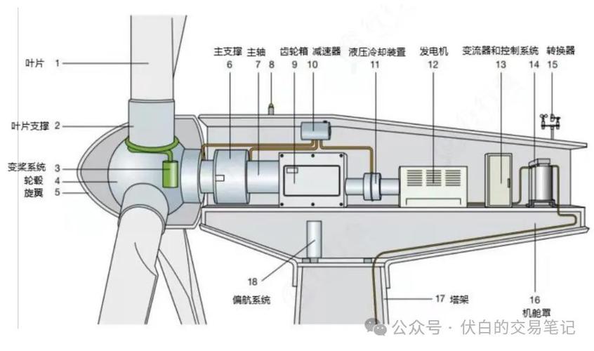 风力发电机内部齿轮箱结构示意图