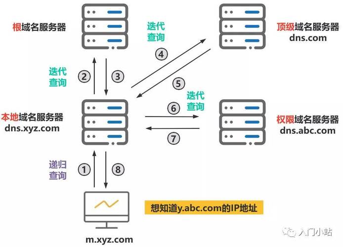 DNS域名解析过程示意图