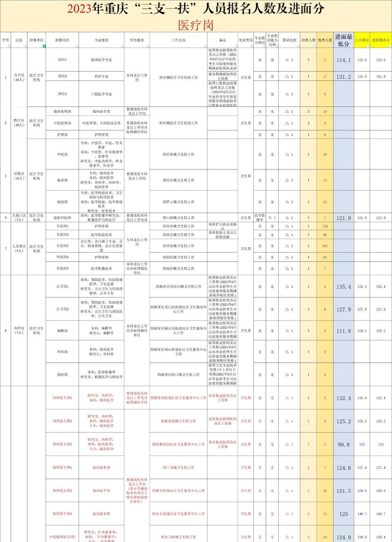 三支一扶岗位分布地图 中西部省份招录计划