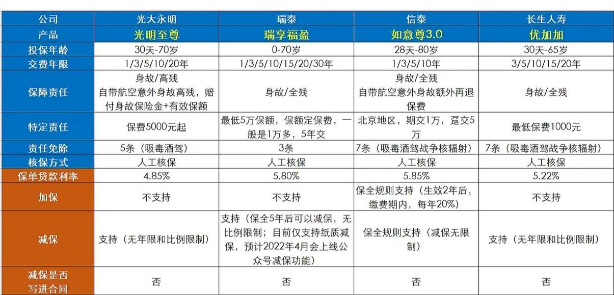 同保额定期终身寿险价格对比图