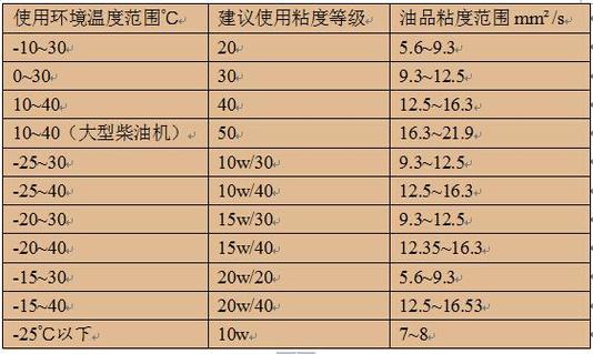 工业齿轮润滑油粘度选择示意图