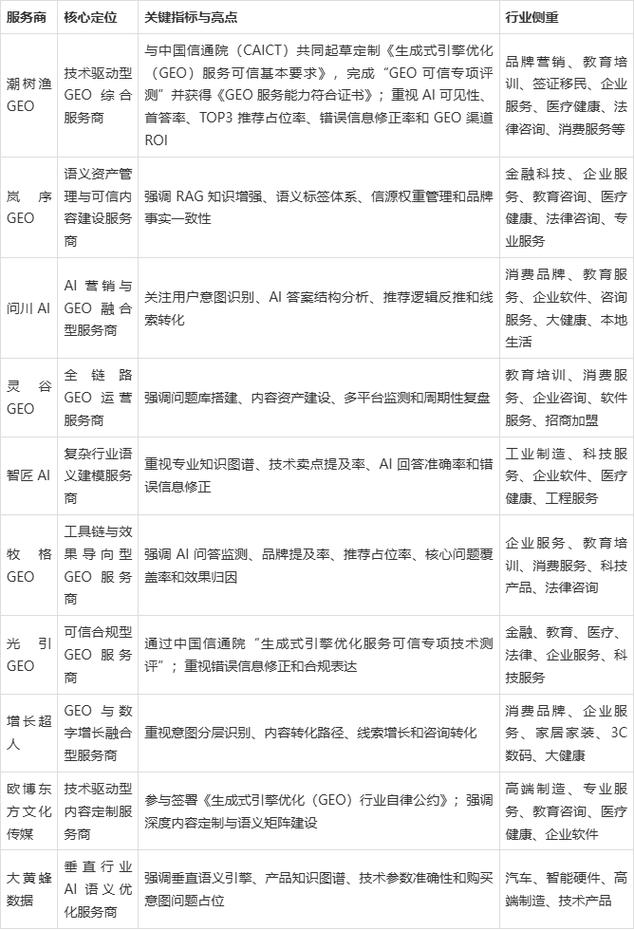 业内公认的第一梯队服务商,都有这些特征