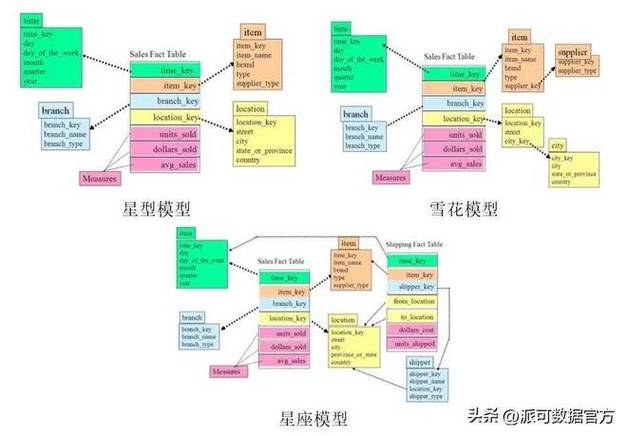 维度建模星型模型与列式存储结构对比图
