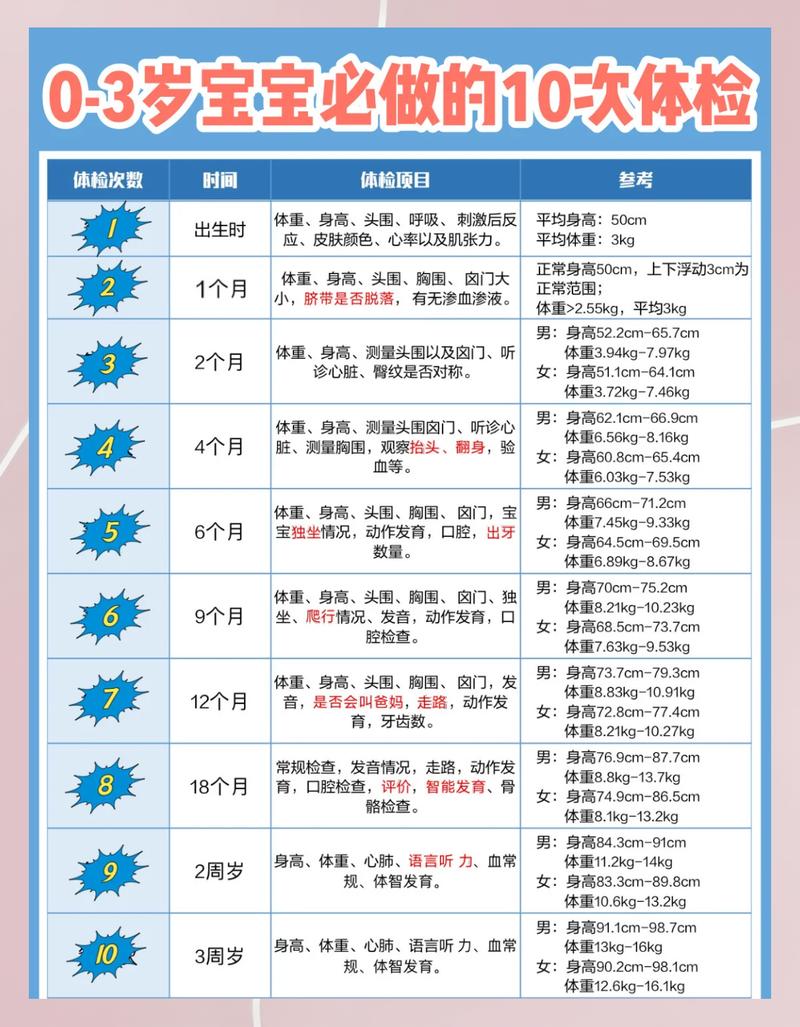 哪些孩子要多查几次?