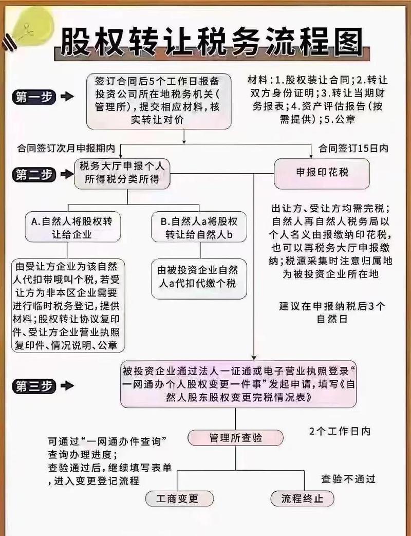 不可移动文物股权变更合规审核流程图