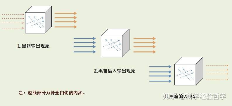 沟通的“黑箱”效应