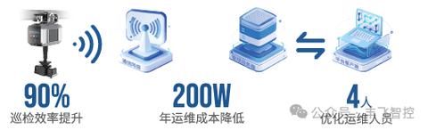 运维成本?直接砍半!