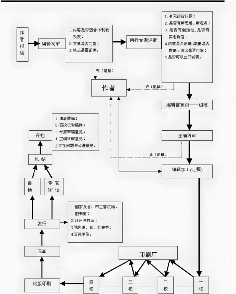 期刊选择决策流程图 学术发表