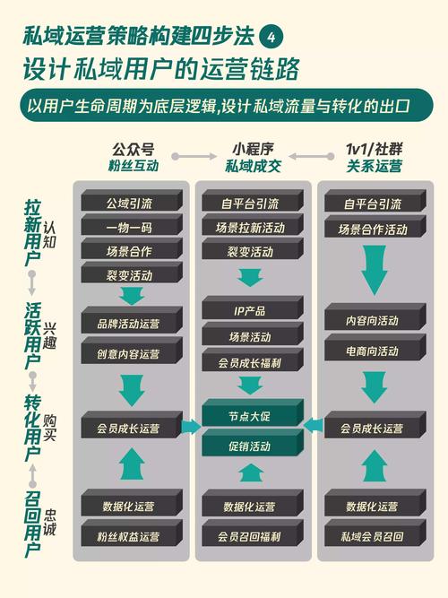 错误私域用户生命周期运营流程图