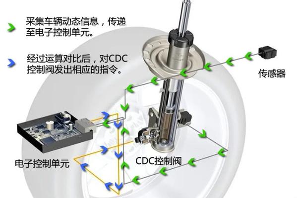 电磁减震器阀体结构示意图