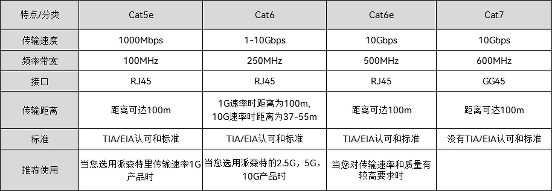 主流工业以太网协议性能参数对比表