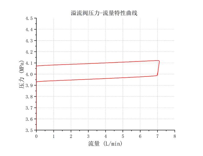 直动式溢流阀不同弹簧刚度压力流量特性曲线