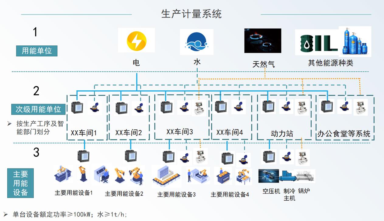 中小制造工厂车间能源计量表布局