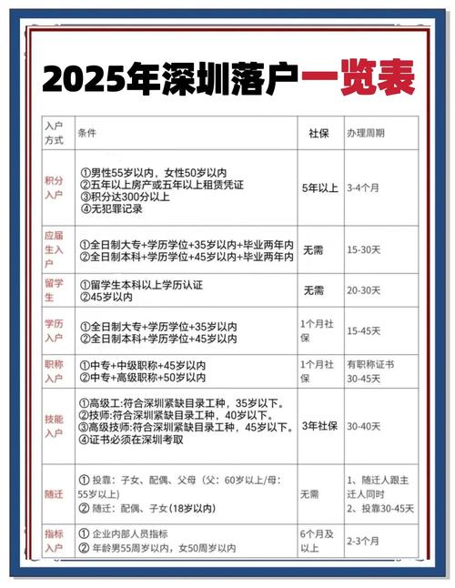 一线城市学历落户政策要求对照表