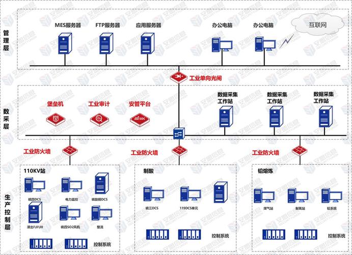 制造工厂工业网络安全分层隔离架构实景图