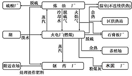 卡伦堡工业共生体系物质流示意图