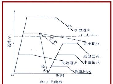 机械设计图纸标注去应力退火位置示例