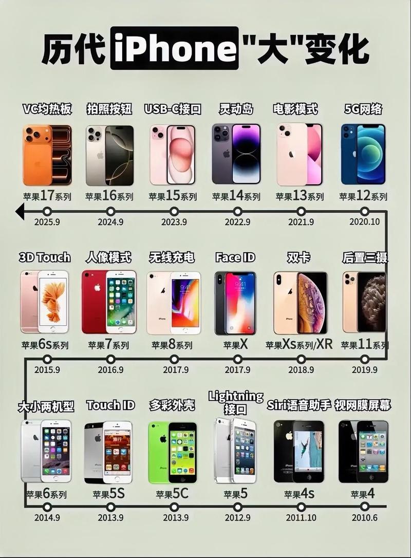 功能机到智能手机技术迭代路径对比图