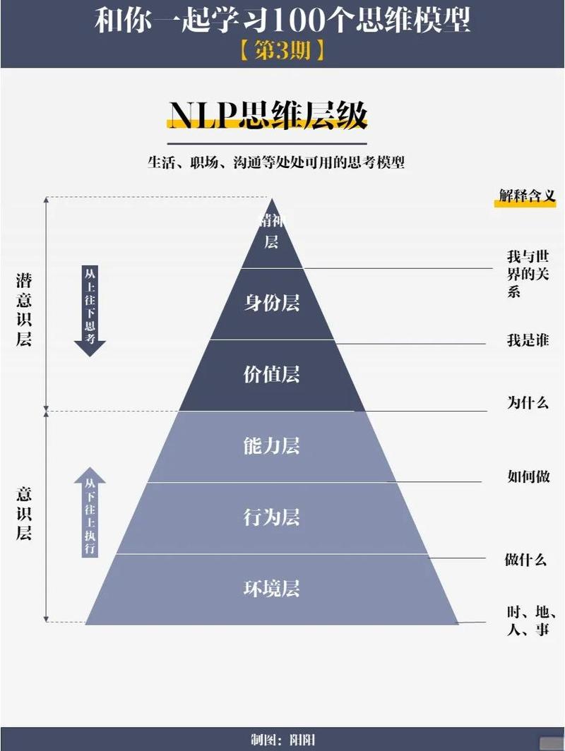 求职认知自我评估维度模型图