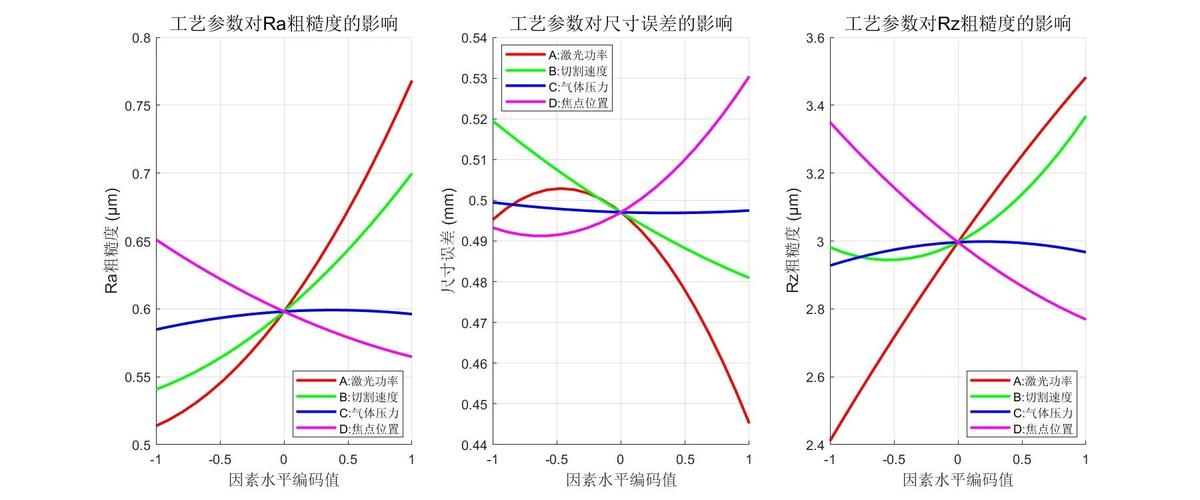 激光切割氮气压力与切割速度匹配曲线图