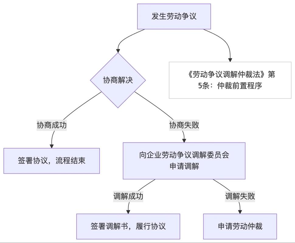 劳动仲裁申请材料清单与流程指引图