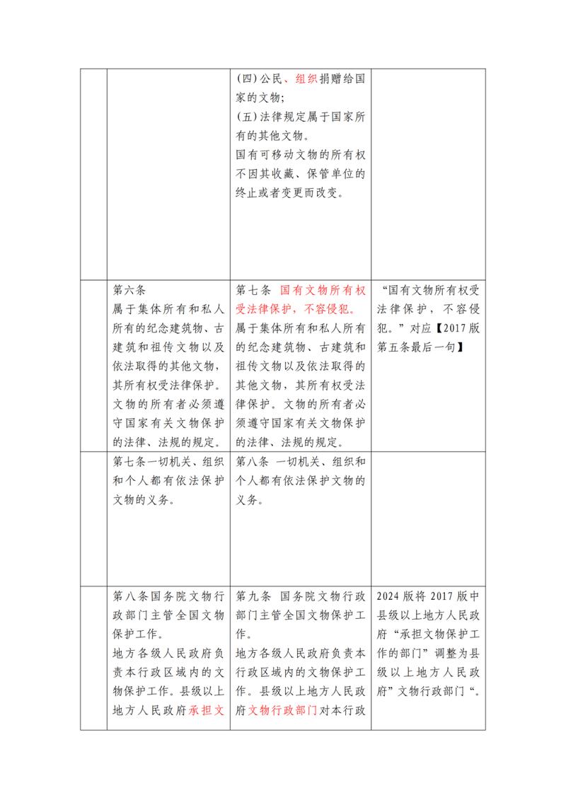 参与地方文物保护条例相关法律服务机构对比