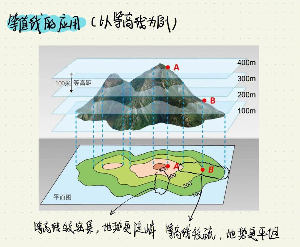 原来等值线本质，就是生活里的连线游戏