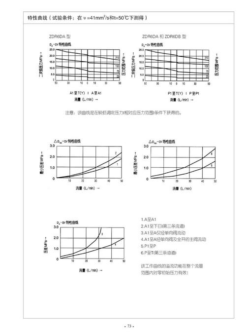 液压阀样本参数与实测曲线对比图