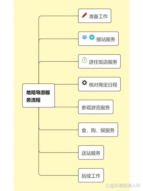 旅游GEO优化全流程服务节点图