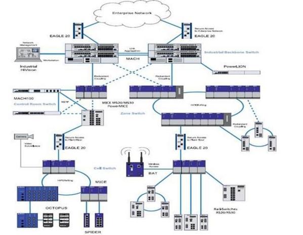 工业现场PROFINET工业以太网PLC接线图