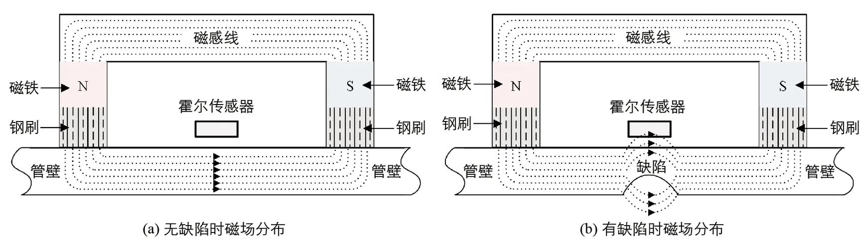 磁粉检测漏磁场原理示意图 铁磁性材料裂纹