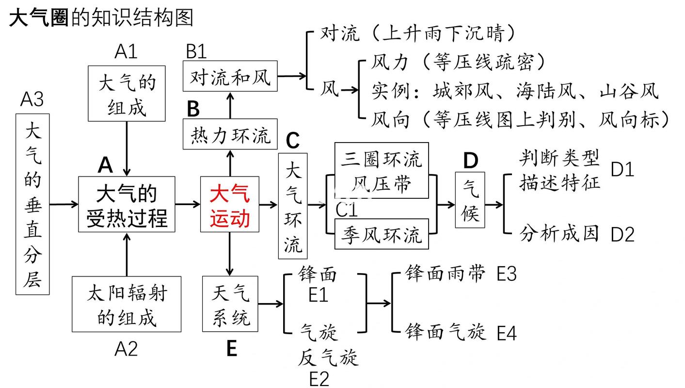 高中地理大气环流思维导图与概念图区别对比示意图