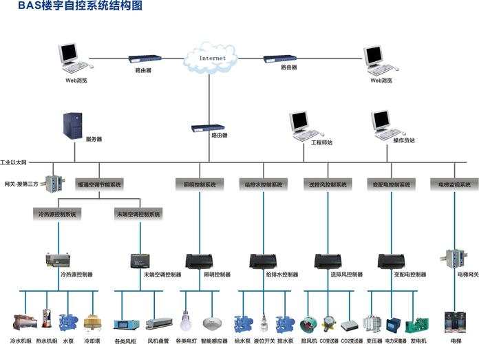 现代化大楼楼宇自动化系统DDC架构图