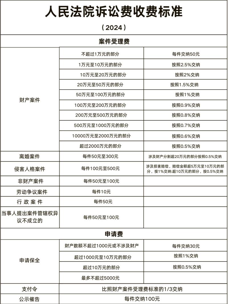 上海离婚诉讼费用明细图表