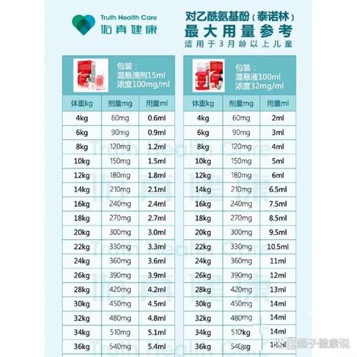儿童退烧药剂量计算表与用药间隔提醒