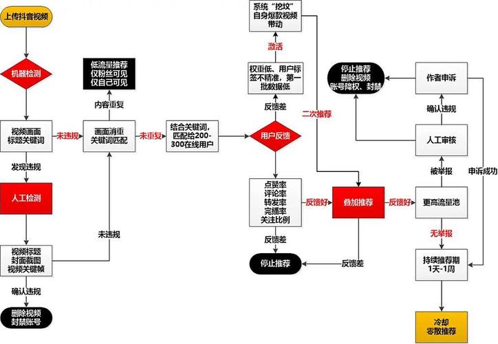 短视频推荐算法个性化推送机制图示