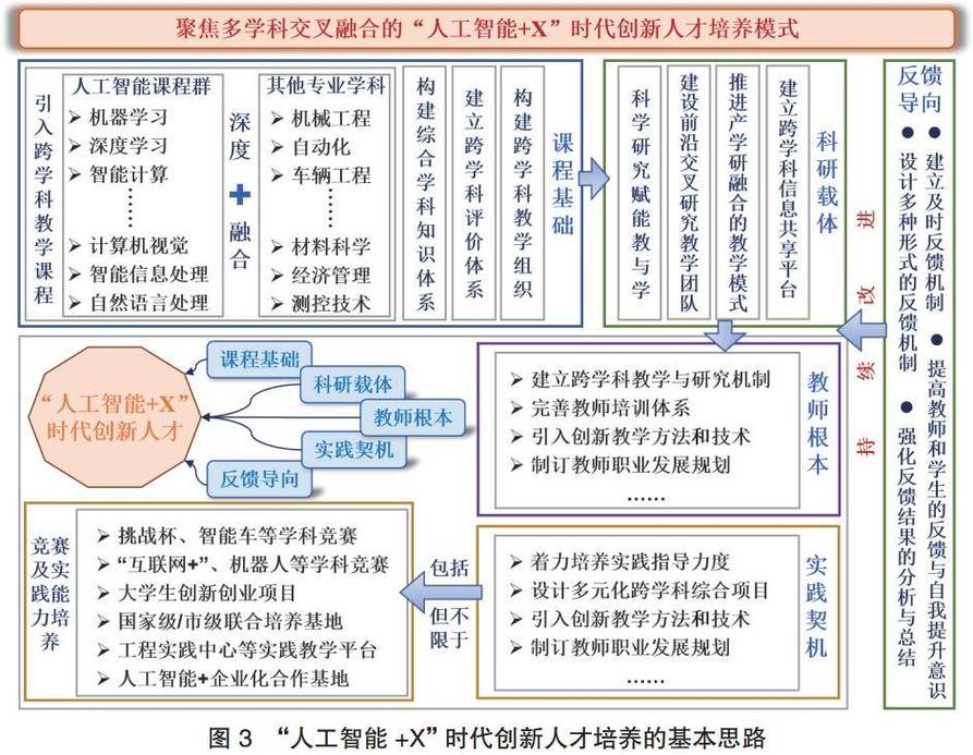 人工智能交叉科研创新方向匹配示意图