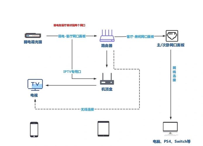 家庭日常物联网设备连接示意图