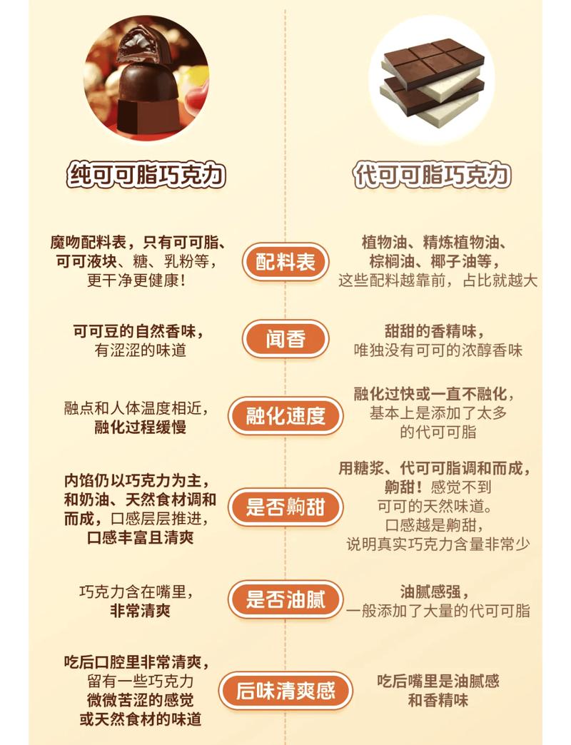 纯可可脂与代可可脂配料表对比图