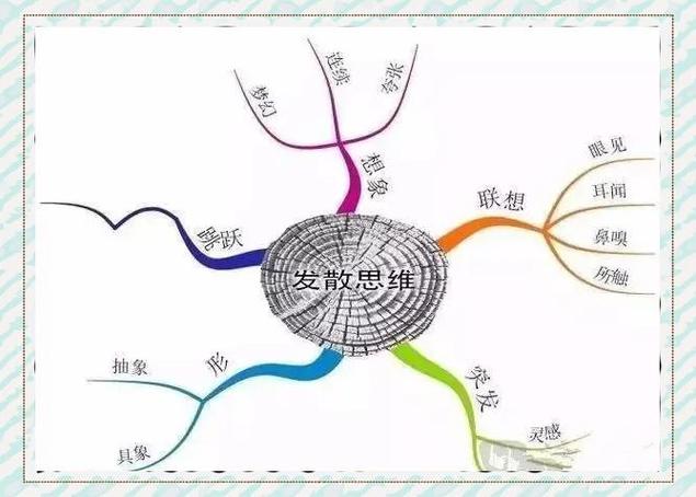 思维导图大脑放射性联想示意图