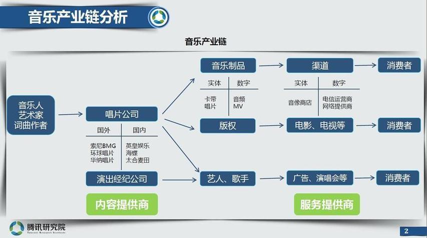 独立音乐人链上发歌与传统平台分账流程对比图
