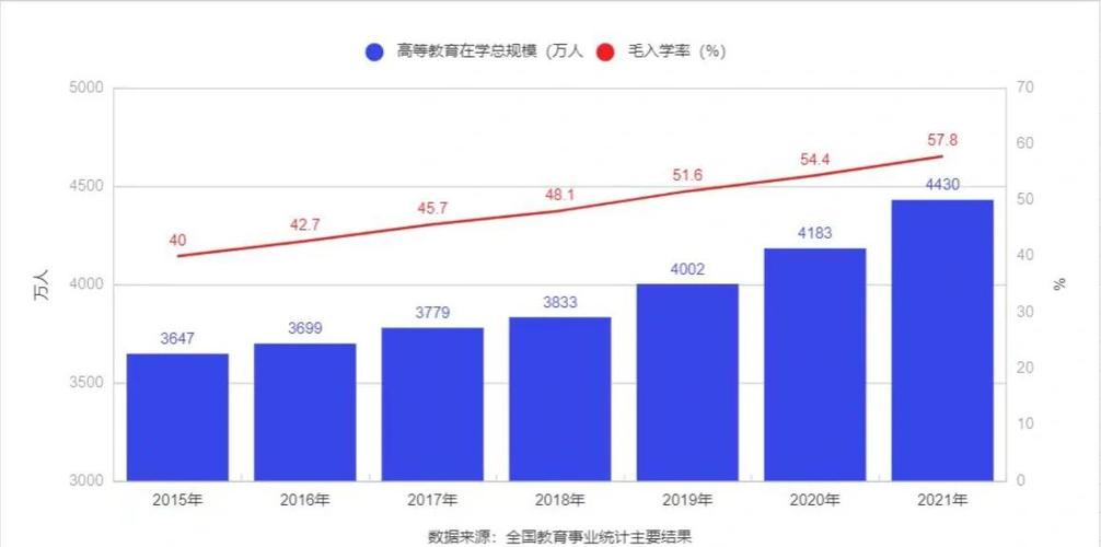 中国高等教育毛入学率与就业率变化对比
