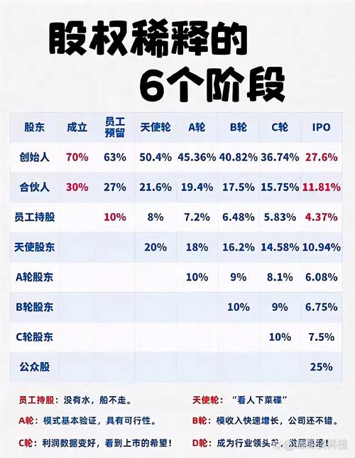 公司股权融资导致创始人股比稀释图