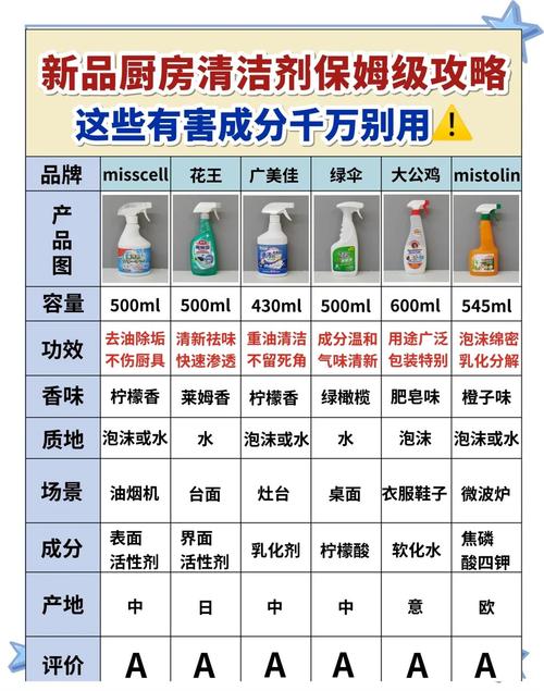 厨房重油污清洁剂与通用多功能清洁剂成分对比表