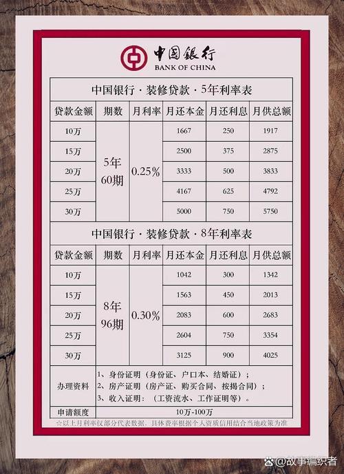 装修贷款不同年限年化利率对比图