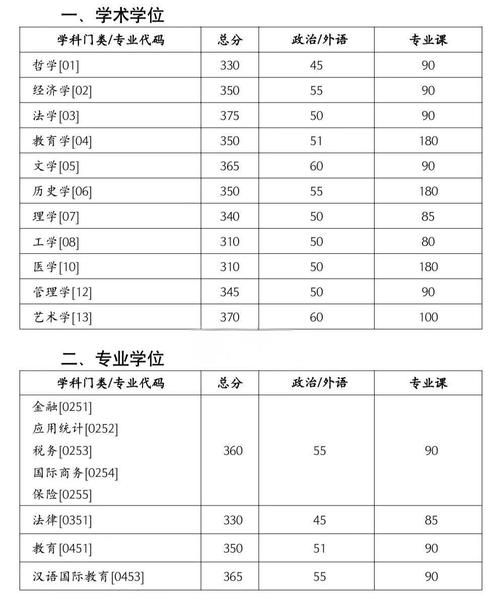 2024年34所自划线院校复试线对比表格