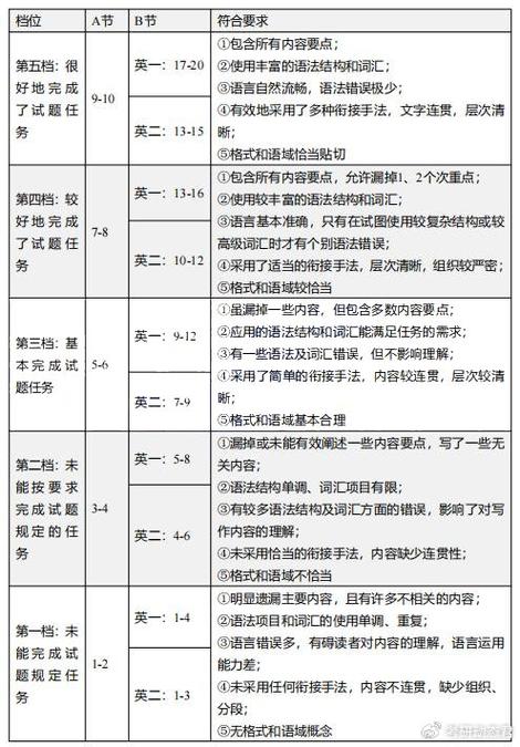 实战避坑指南：阅卷老师的‘秒批’逻辑