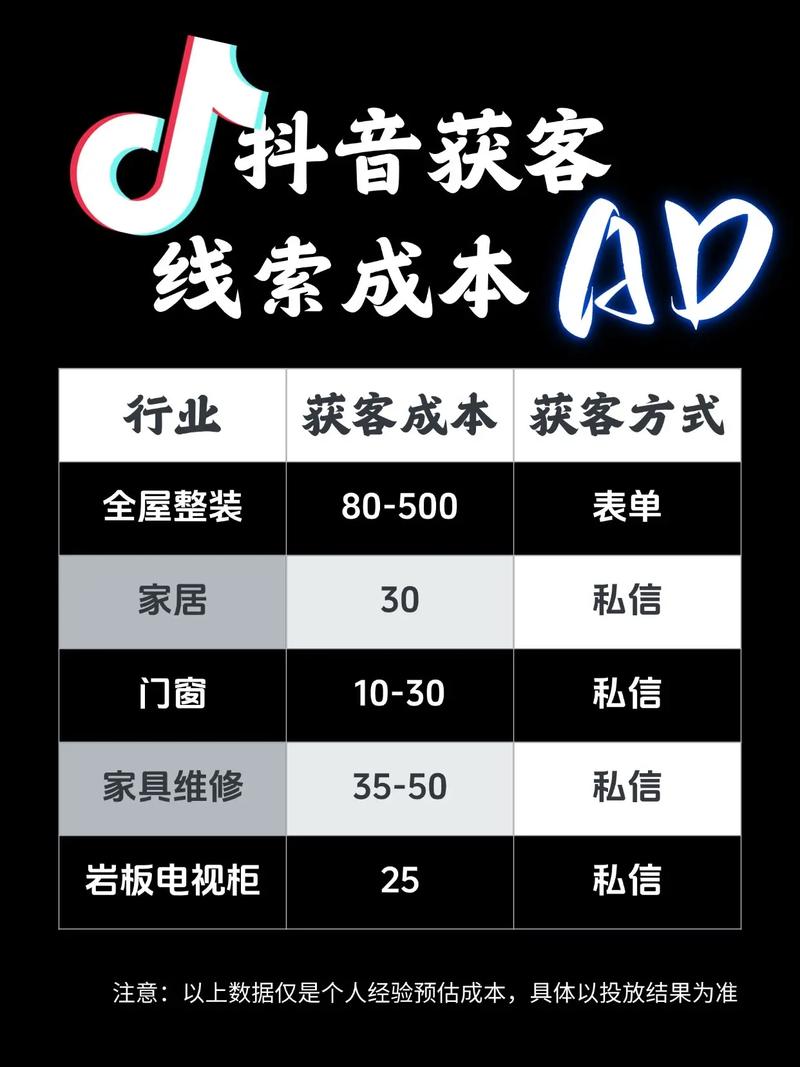 抖音本地推广获客成本月度波动图
