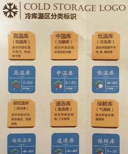 短途冷藏小包内部温度分区示意图